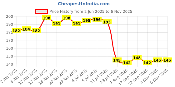 flipkart.com inkulture Eating Stainless Steel Chinese Chopstick inkulture Price History Graph from 2 Jun 2025 to 3 Nov 2025