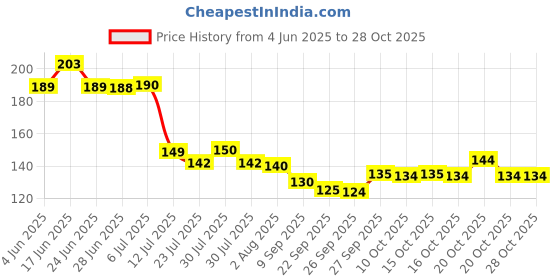 flipkart.com wanqlyn Eating Stainless Steel Chinese Chopstick wanqlyn Price History Graph from 4 Jun 2025 to 27 Oct 2025