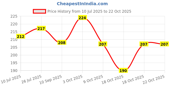 flipkart.com rack jack Eating Stainless Steel Chinese Chopstick rack jack Price History Graph from 10 Jul 2025 to 22 Oct 2025