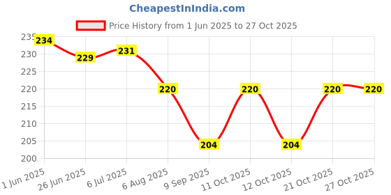 flipkart.com rabbonix Eating Stainless Steel Chinese Chopstick rabbonix Price History Graph from 1 Jun 2025 to 27 Oct 2025