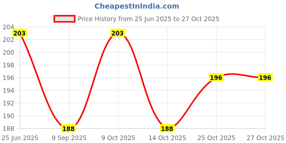 flipkart.com rabbonix Eating Stainless Steel Chinese Chopstick rabbonix Price History Graph from 25 Jun 2025 to 27 Oct 2025
