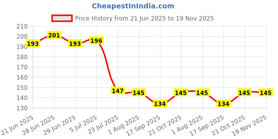 flipkart.com rabbonix Eating Stainless Steel Chinese Chopstick rabbonix Price History Graph from 21 Jun 2025 to 19 Nov 2025