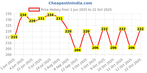 flipkart.com bekner Eating Stainless Steel Chinese Chopstick bekner Price History Graph from 1 Jun 2025 to 22 Oct 2025