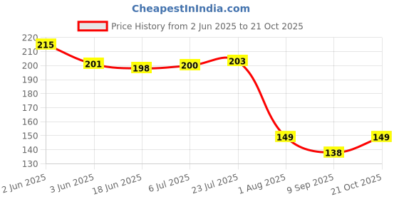 flipkart.com lishonn Eating Stainless Steel Chinese Chopstick lishonn Price History Graph from 2 Jun 2025 to 21 Oct 2025