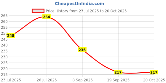 flipkart.com crazygol Eating Stainless Steel Chinese Chopstick crazygol Price History Graph from 23 Jul 2025 to 20 Oct 2025