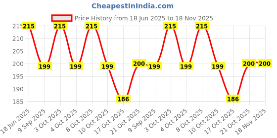 flipkart.com naama Eating Stainless Steel Chinese Chopstick naama Price History Graph from 18 Jun 2025 to 18 Nov 2025