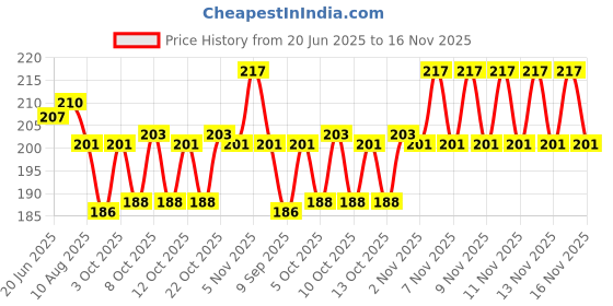 flipkart.com pramoksha mall Eating Stainless Steel Chinese Chopstick pramoksha mall Price History Graph from 20 Jun 2025 to 16 Nov 2025