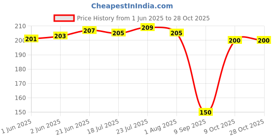 flipkart.com inkulture Eating Stainless Steel Chinese Chopstick inkulture Price History Graph from 1 Jun 2025 to 27 Oct 2025