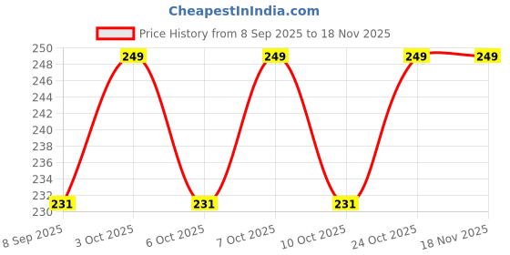 flipkart.com deziine Eating Stainless Steel Chinese Chopstick deziine Price History Graph from 8 Sep 2025 to 17 Nov 2025