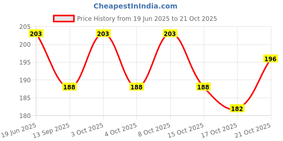 flipkart.com lishonn Eating Stainless Steel Chinese Chopstick lishonn Price History Graph from 19 Jun 2025 to 21 Oct 2025