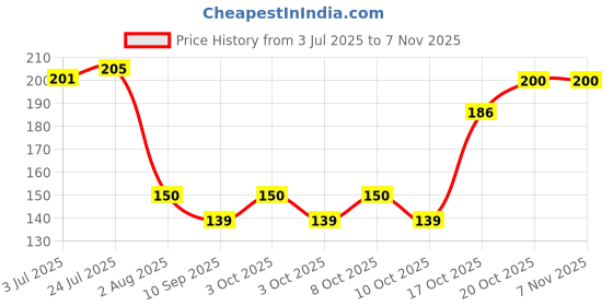 flipkart.com a k different Eating Stainless Steel Chinese Chopstick a k different Price History Graph from 3 Jul 2025 to 4 Nov 2025
