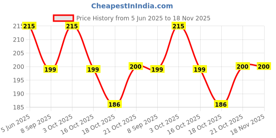 flipkart.com jariwala enterprise Eating Stainless Steel Chinese Chopstick jariwala enterprise Price History Graph from 5 Jun 2025 to 18 Nov 2025