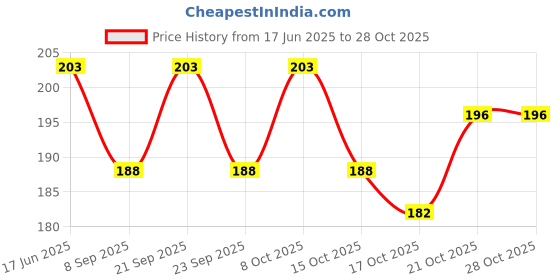 flipkart.com rabbonix Eating Stainless Steel Chinese Chopstick rabbonix Price History Graph from 17 Jun 2025 to 28 Oct 2025