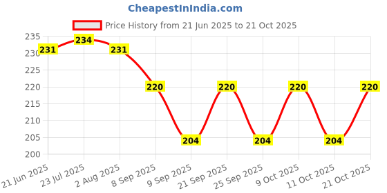 flipkart.com al atash Eating Stainless Steel Chinese Chopstick al atash Price History Graph from 21 Jun 2025 to 21 Oct 2025
