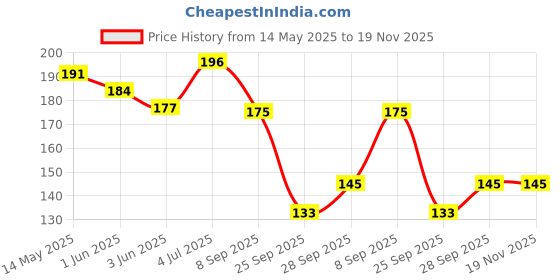 flipkart.com hurrio Eating Stainless Steel Chinese Chopstick hurrio Price History Graph from 14 May 2025 to 18 Nov 2025