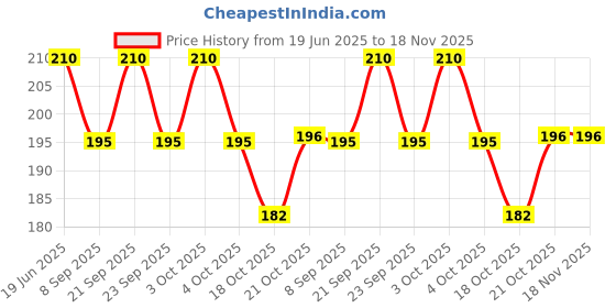 flipkart.com fgg Eating Stainless Steel Chinese Chopstick fgg Price History Graph from 19 Jun 2025 to 18 Nov 2025