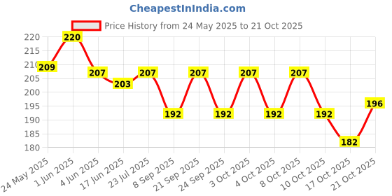 flipkart.com lishonn Eating Stainless Steel Chinese Chopstick lishonn Price History Graph from 24 May 2025 to 21 Oct 2025
