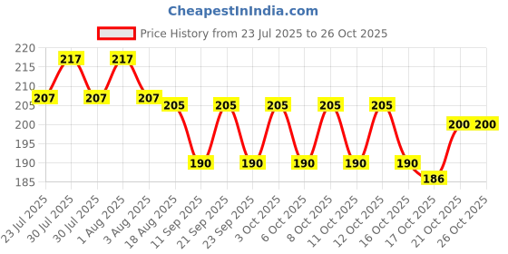 flipkart.com shopbox store Eating Stainless Steel Chinese Chopstick shopbox store Price History Graph from 23 Jul 2025 to 26 Oct 2025