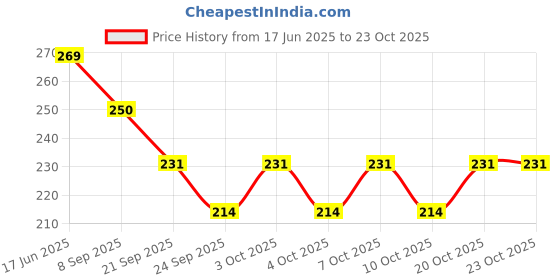 flipkart.com white wings Eating Stainless Steel Chinese Chopstick white wings Price History Graph from 17 Jun 2025 to 22 Oct 2025