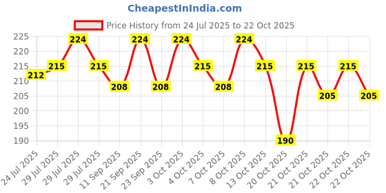 flipkart.com rack jack Eating Stainless Steel Chinese Chopstick rack jack Price History Graph from 24 Jul 2025 to 21 Oct 2025