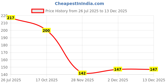 flipkart.com star caves Eating Stainless Steel Chinese Chopstick star caves Price History Graph from 26 Jul 2025 to 18 Nov 2025