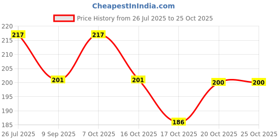 flipkart.com hitech kitchen Eating Stainless Steel Chinese Chopstick hitech kitchen Price History Graph from 26 Jul 2025 to 25 Oct 2025