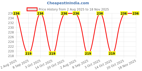 flipkart.com wza Eating Stainless Steel Chinese Chopstick wza Price History Graph from 2 Aug 2025 to 17 Nov 2025