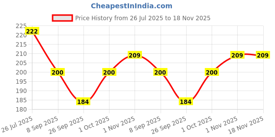 flipkart.com hurrio Eating Stainless Steel Chinese Chopstick hurrio Price History Graph from 26 Jul 2025 to 17 Nov 2025