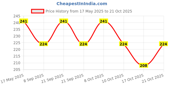 flipkart.com sscua Eating Stainless Steel Chinese Chopstick sscua Price History Graph from 17 May 2025 to 21 Oct 2025