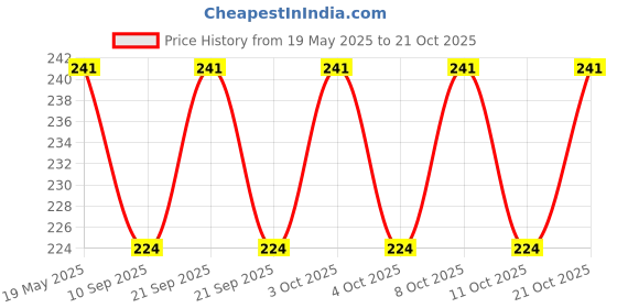 flipkart.com sscua Eating Stainless Steel Chinese Chopstick sscua Price History Graph from 19 May 2025 to 21 Oct 2025