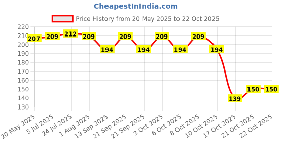 flipkart.com sscua Eating Stainless Steel Chinese Chopstick sscua Price History Graph from 20 May 2025 to 21 Oct 2025
