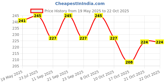 flipkart.com micashu Eating Stainless Steel Chinese Chopstick micashu Price History Graph from 19 May 2025 to 21 Oct 2025
