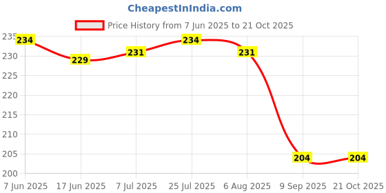 flipkart.com lishonn Eating Stainless Steel Chinese Chopstick lishonn Price History Graph from 7 Jun 2025 to 21 Oct 2025