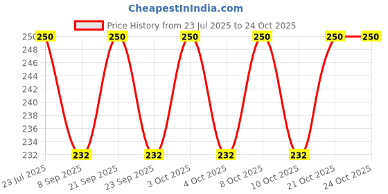 flipkart.com nurior Eating Stainless Steel Chinese Chopstick nurior Price History Graph from 23 Jul 2025 to 23 Oct 2025