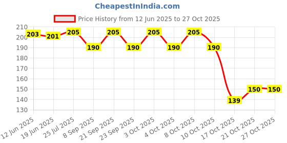 flipkart.com rabbonix Eating Stainless Steel Chinese Chopstick rabbonix Price History Graph from 12 Jun 2025 to 27 Oct 2025