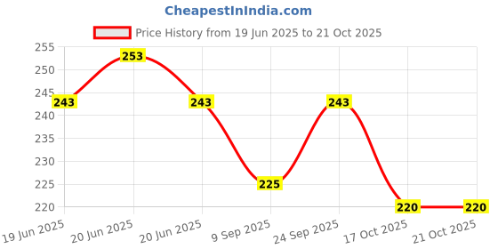 flipkart.com qblyn Eating Stainless Steel Chinese Chopstick qblyn Price History Graph from 19 Jun 2025 to 20 Oct 2025