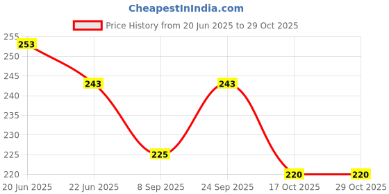 flipkart.com jublyn Eating Stainless Steel Chinese Chopstick jublyn Price History Graph from 20 Jun 2025 to 29 Oct 2025