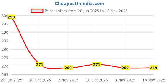 flipkart.com banqlyn Eating Stainless Steel Chinese Chopstick banqlyn Price History Graph from 28 Jun 2025 to 17 Nov 2025