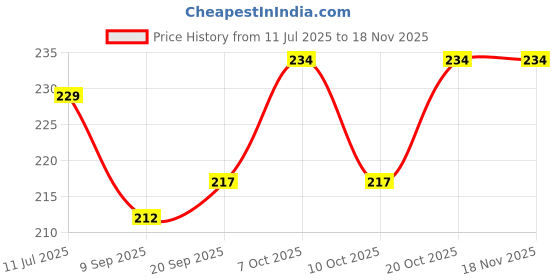 flipkart.com nukra Eating Stainless Steel Chinese Chopstick nukra Price History Graph from 11 Jul 2025 to 17 Nov 2025