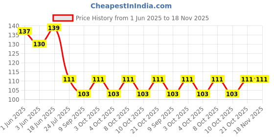 flipkart.com shopoware Eating Stainless Steel Chinese, Japanese Chopstick shopoware Price History Graph from 1 Jun 2025 to 17 Nov 2025