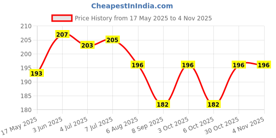 flipkart.com rianz Eating Stainless Steel Chinese, Japanese Chopstick rianz Price History Graph from 17 May 2025 to 3 Nov 2025