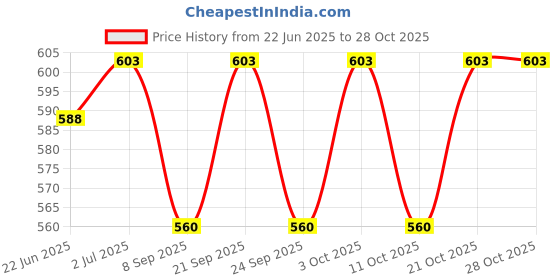 flipkart.com rianz Eating Stainless Steel Chinese, Japanese Chopstick rianz Price History Graph from 22 Jun 2025 to 27 Oct 2025