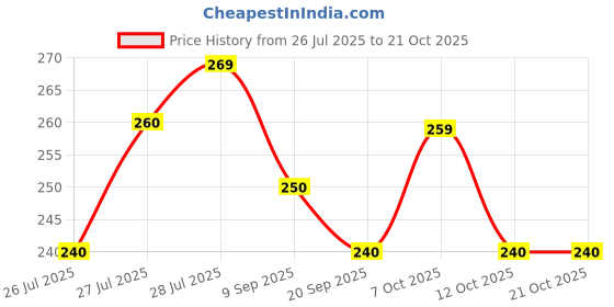 flipkart.com vankalp Eating Stainless Steel Chinese, Japanese Chopstick vankalp Price History Graph from 26 Jul 2025 to 20 Oct 2025
