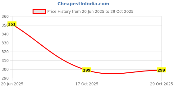 flipkart.com erien Eating Stainless Steel Chinese, Japanese, Korean Chopstick erien Price History Graph from 20 Jun 2025 to 29 Oct 2025