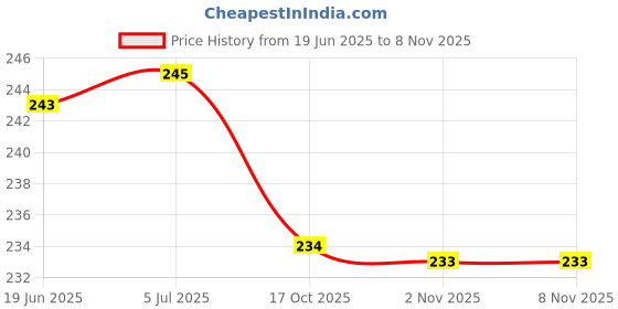flipkart.com erien Eating Stainless Steel Chinese, Japanese, Korean Chopstick erien Price History Graph from 19 Jun 2025 to 4 Nov 2025