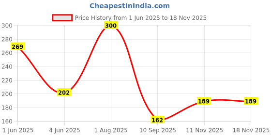flipkart.com air fly Eating Stainless Steel Chinese, Japanese, Korean Chopstick air fly Price History Graph from 1 Jun 2025 to 17 Nov 2025