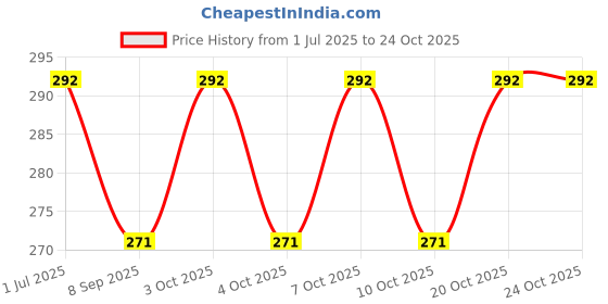 flipkart.com nurior Eating Stainless Steel Chinese, Japanese, Korean Chopstick nurior Price History Graph from 1 Jul 2025 to 23 Oct 2025