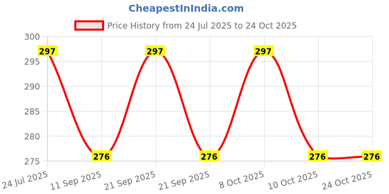 flipkart.com nurior Eating Stainless Steel Chinese, Japanese, Korean Chopstick nurior Price History Graph from 24 Jul 2025 to 23 Oct 2025