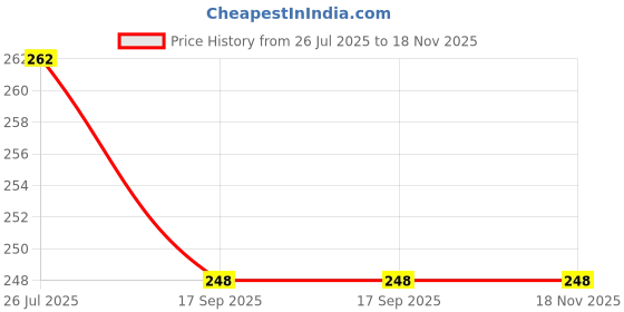 flipkart.com mishva Eating Stainless Steel Chinese, Japanese, Korean, Vietnamese Chopstick mishva Price History Graph from 26 Jul 2025 to 17 Nov 2025