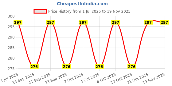 flipkart.com leplion Eating Stainless Steel Chinese, Korean Chopstick leplion Price History Graph from 1 Jul 2025 to 17 Nov 2025